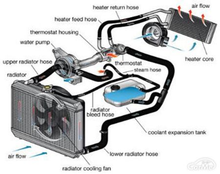 自動車の冷却システム
